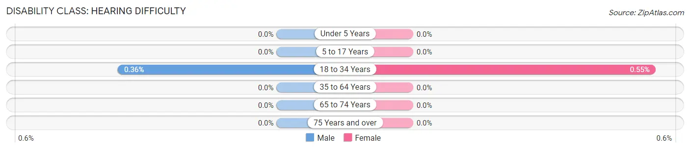 Disability in Zip Code 52242: <span>Hearing Difficulty</span>