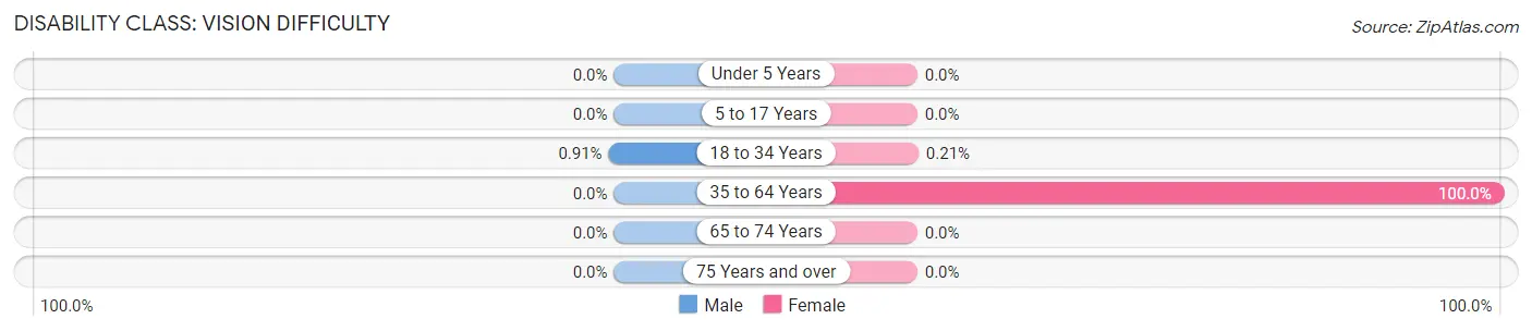 Disability in Zip Code 52242: <span>Vision Difficulty</span>