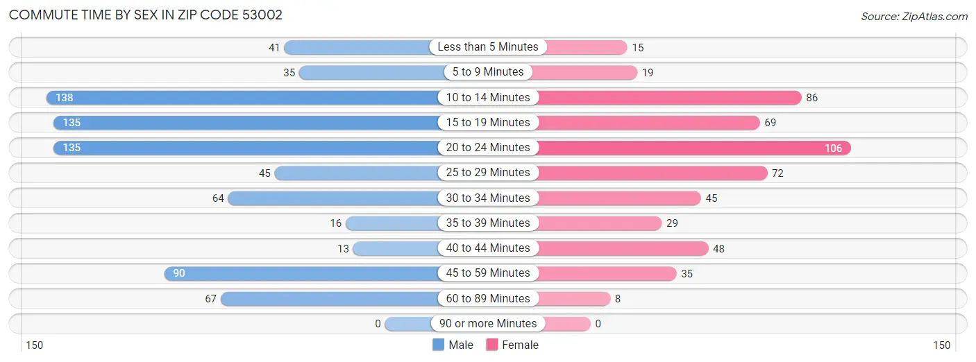 Commute Time by Sex in Zip Code 53002