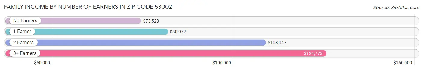 Family Income by Number of Earners in Zip Code 53002