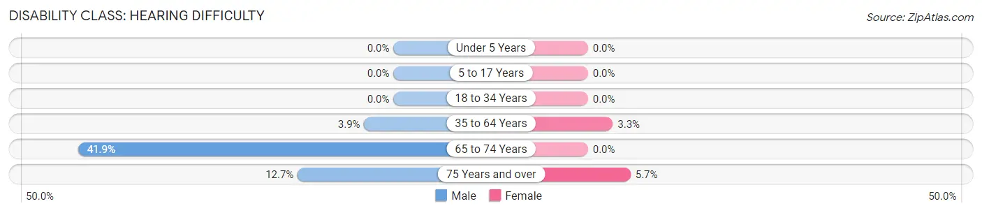 Disability in Zip Code 53002: <span>Hearing Difficulty</span>