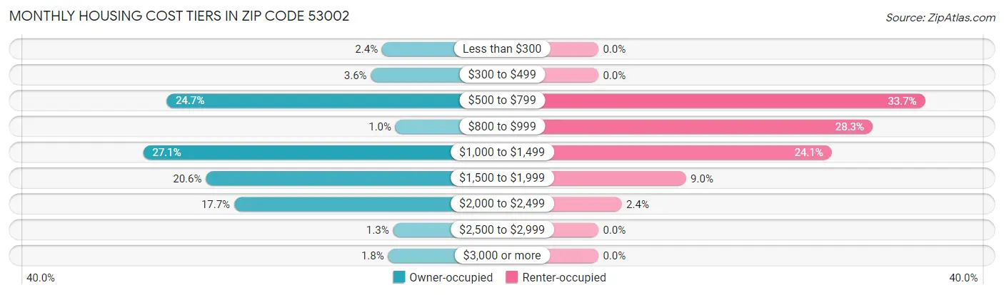 Monthly Housing Cost Tiers in Zip Code 53002