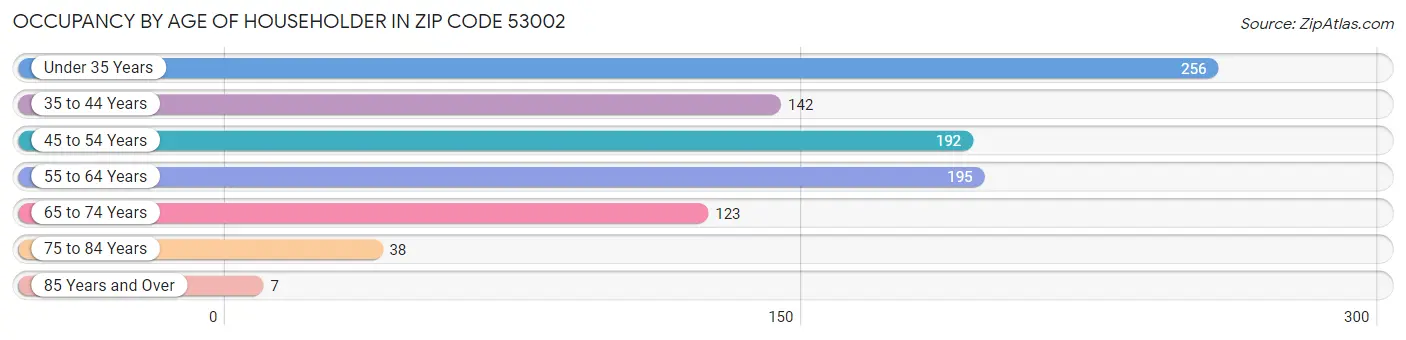 Occupancy by Age of Householder in Zip Code 53002