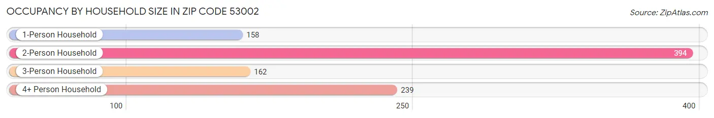 Occupancy by Household Size in Zip Code 53002