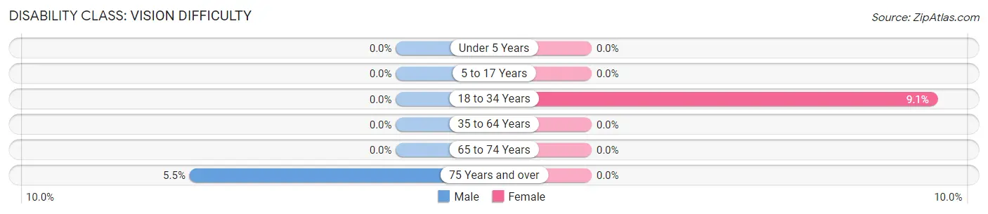Disability in Zip Code 53002: <span>Vision Difficulty</span>