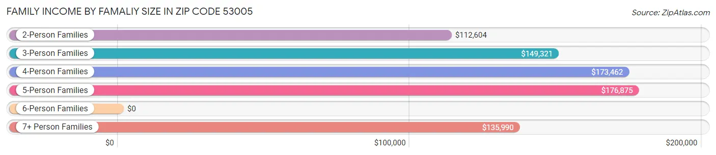 Family Income by Famaliy Size in Zip Code 53005