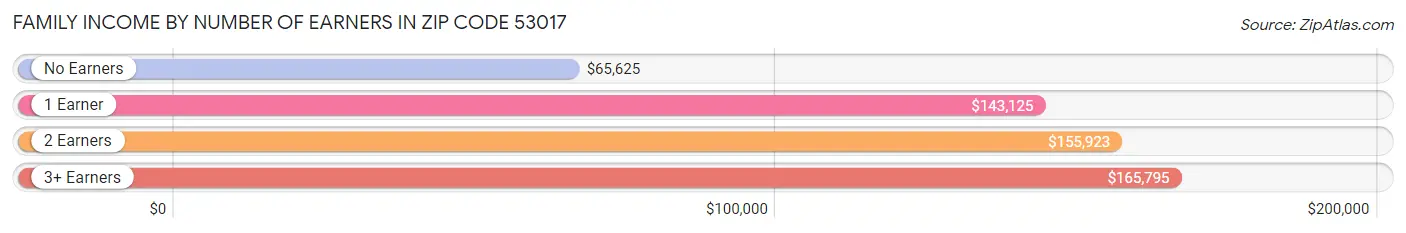 Family Income by Number of Earners in Zip Code 53017