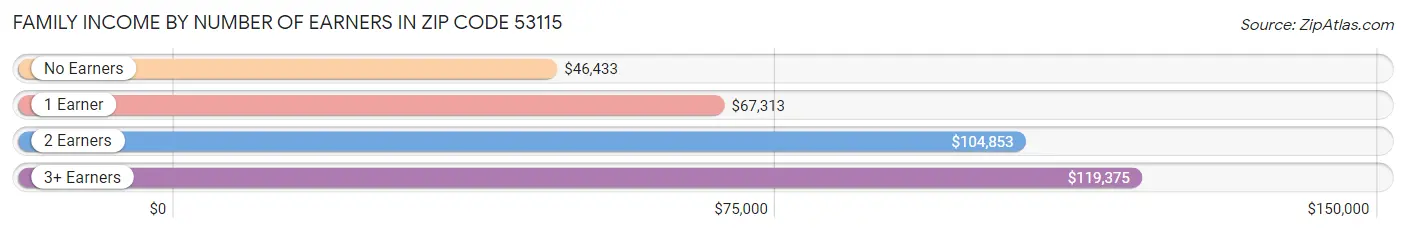 Family Income by Number of Earners in Zip Code 53115