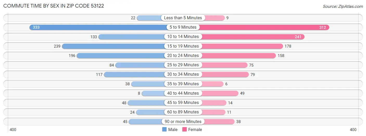 Commute Time by Sex in Zip Code 53122