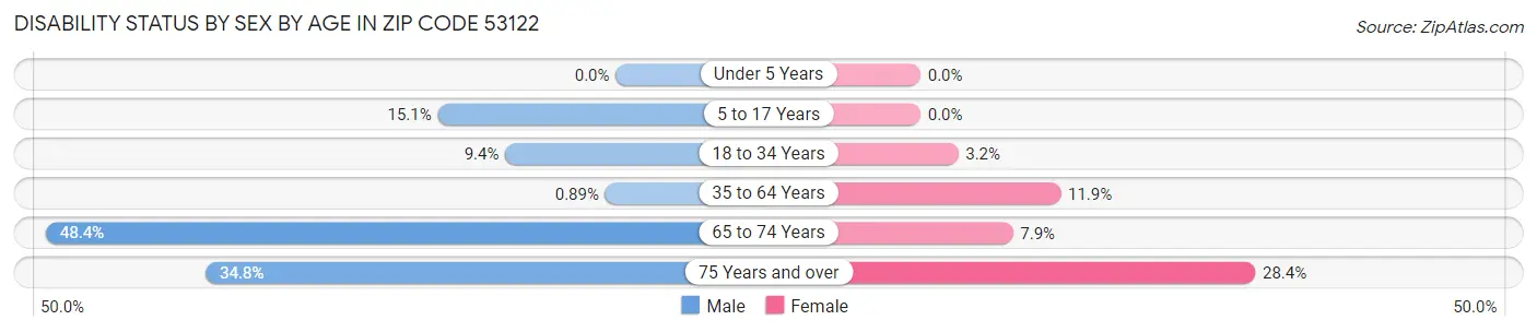 Disability Status by Sex by Age in Zip Code 53122