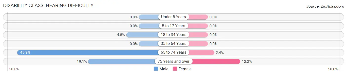 Disability in Zip Code 53122: <span>Hearing Difficulty</span>
