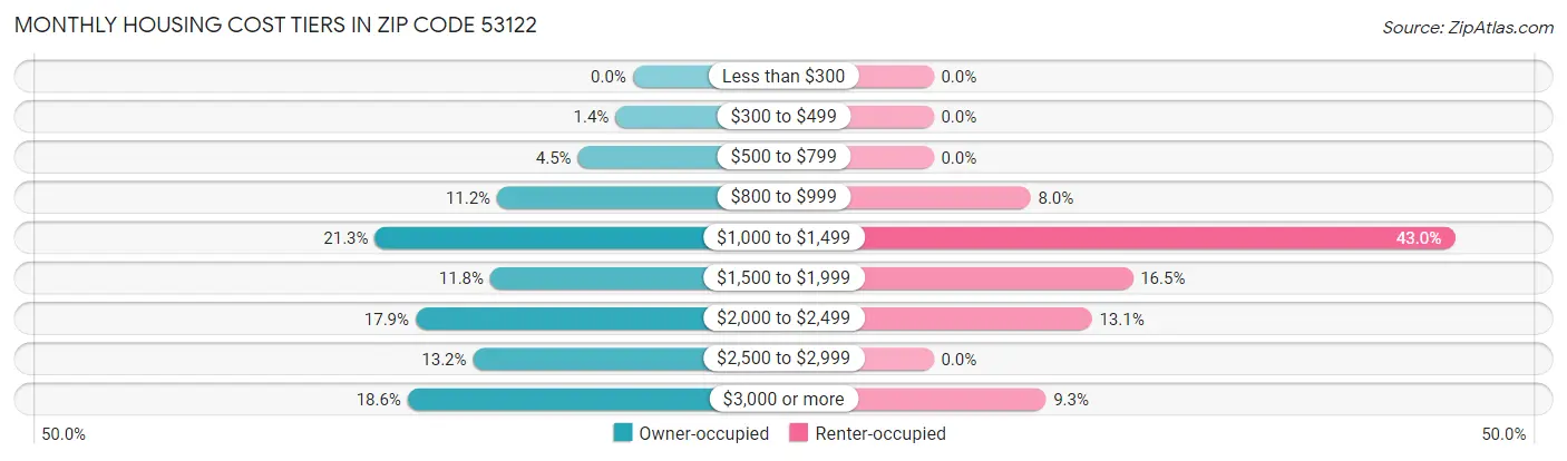 Monthly Housing Cost Tiers in Zip Code 53122