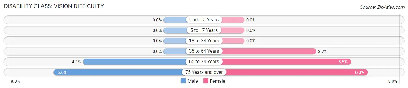 Disability in Zip Code 53122: <span>Vision Difficulty</span>