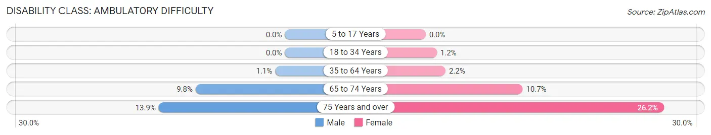 Disability in Zip Code 53151: <span>Ambulatory Difficulty</span>