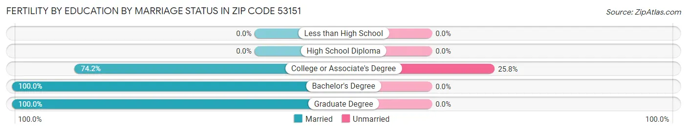 Female Fertility by Education by Marriage Status in Zip Code 53151