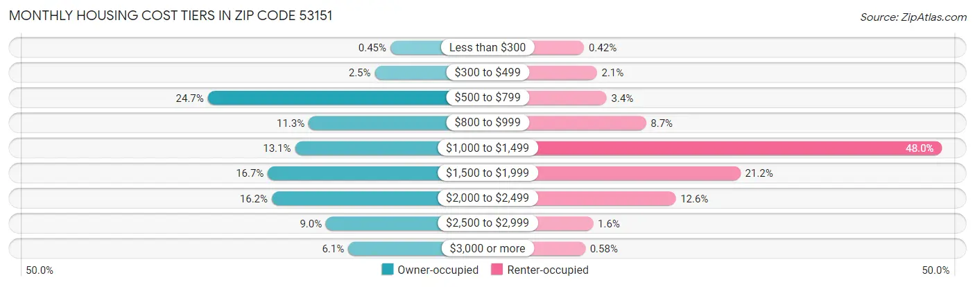 Monthly Housing Cost Tiers in Zip Code 53151