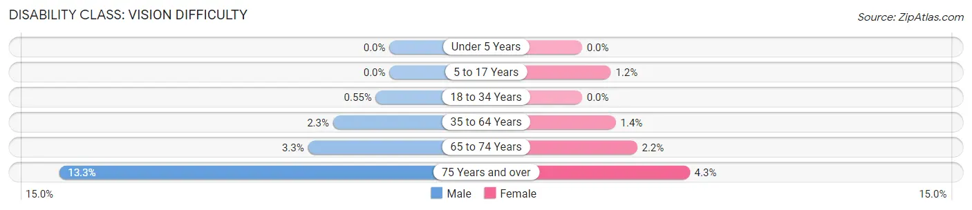 Disability in Zip Code 53151: <span>Vision Difficulty</span>