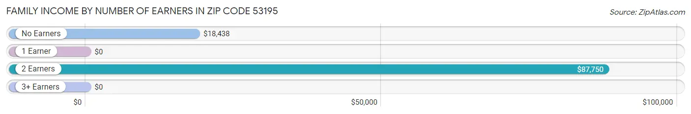 Family Income by Number of Earners in Zip Code 53195