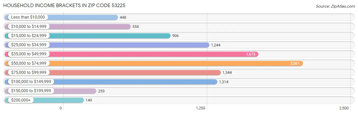Household Income Brackets in Zip Code 53225