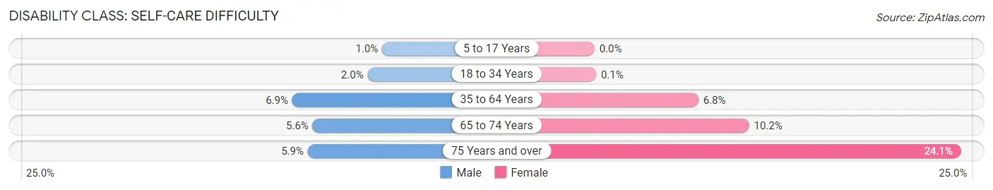 Disability in Zip Code 53225: <span>Self-Care Difficulty</span>