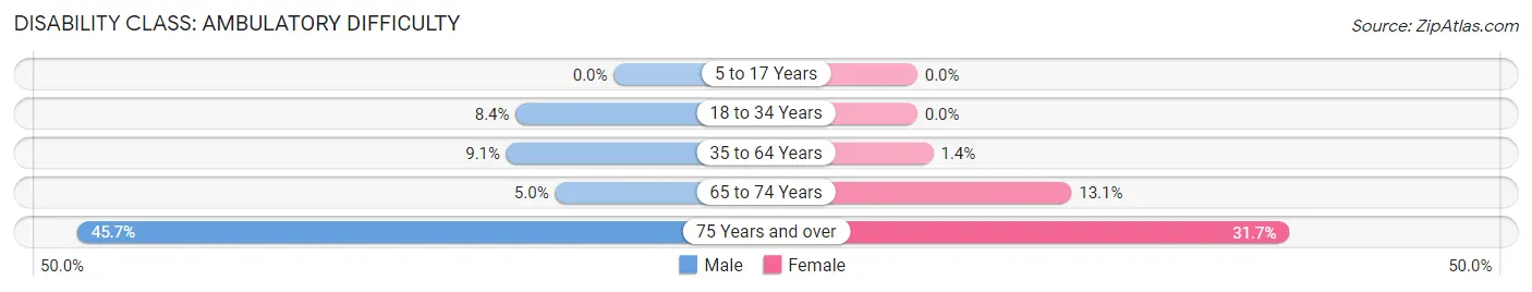 Disability in Zip Code 53235: <span>Ambulatory Difficulty</span>