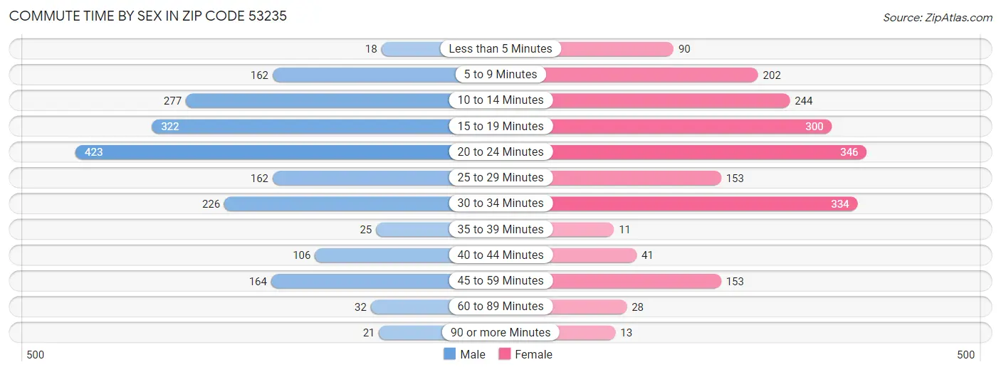 Commute Time by Sex in Zip Code 53235