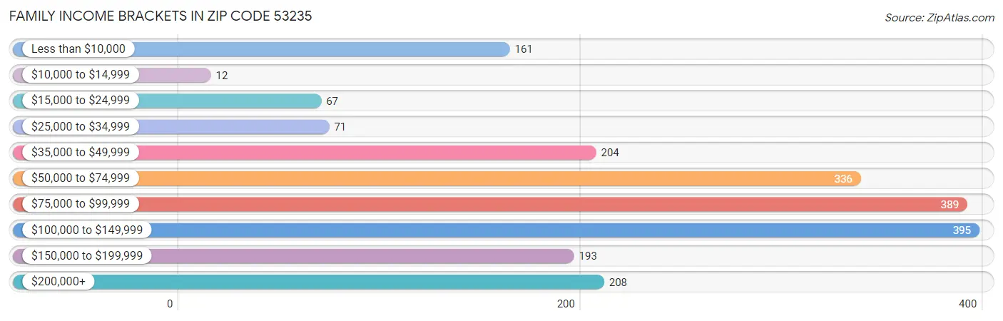 Family Income Brackets in Zip Code 53235