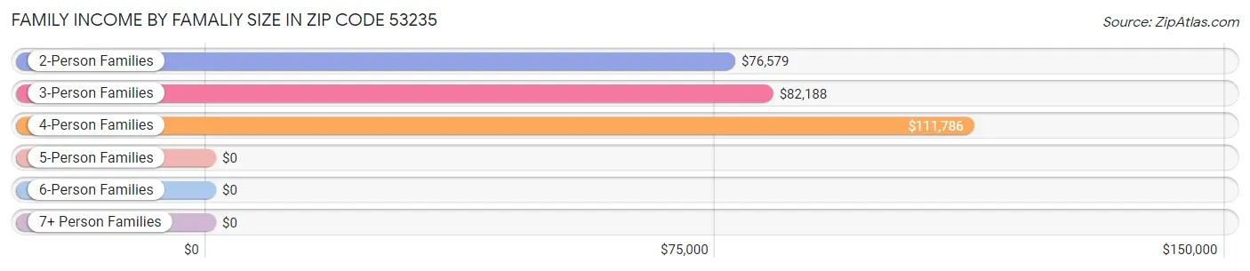 Family Income by Famaliy Size in Zip Code 53235