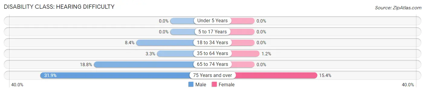 Disability in Zip Code 53235: <span>Hearing Difficulty</span>