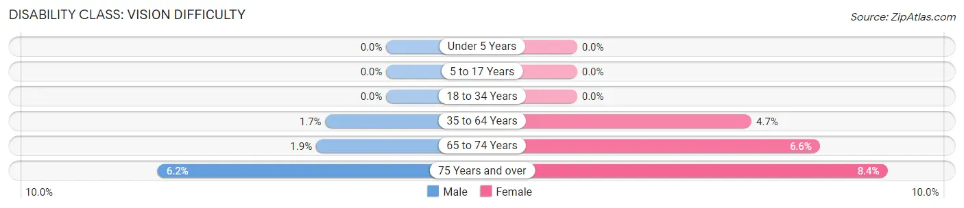 Disability in Zip Code 53235: <span>Vision Difficulty</span>