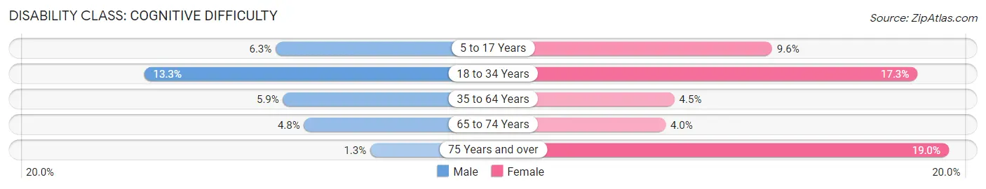 Disability in Zip Code 53405: <span>Cognitive Difficulty</span>