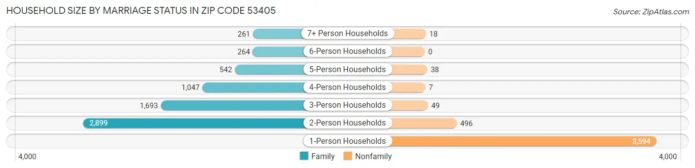 Household Size by Marriage Status in Zip Code 53405