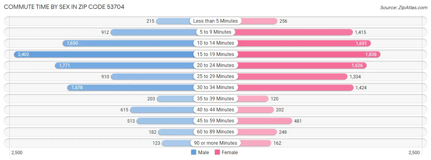 Commute Time by Sex in Zip Code 53704