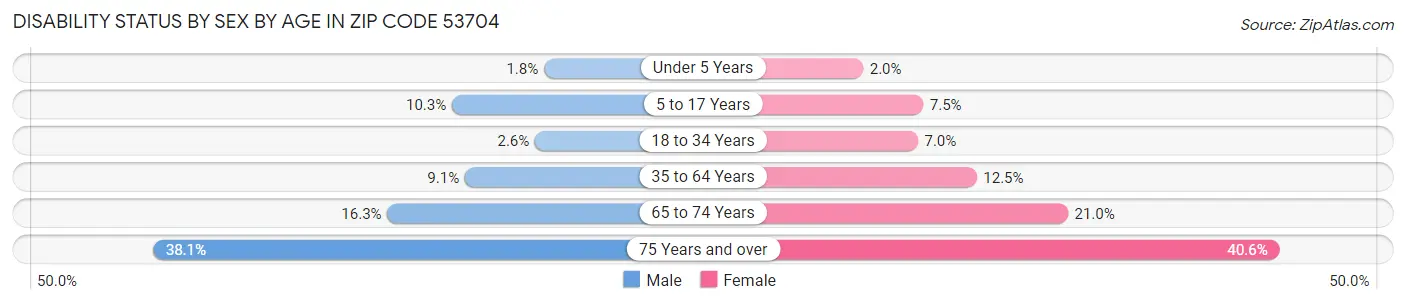 Disability Status by Sex by Age in Zip Code 53704