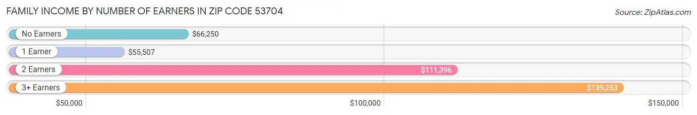 Family Income by Number of Earners in Zip Code 53704