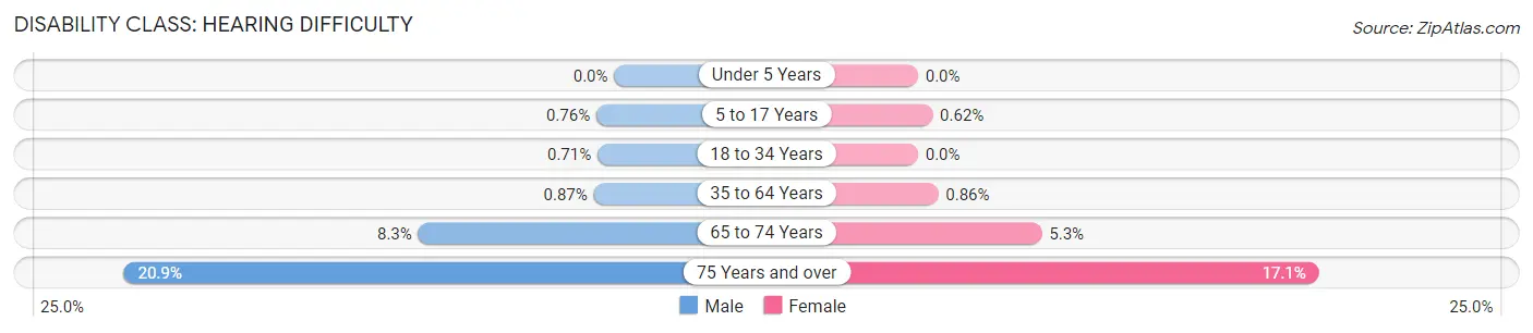 Disability in Zip Code 53704: <span>Hearing Difficulty</span>