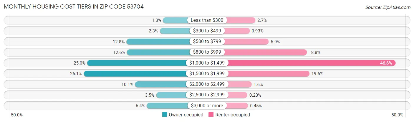 Monthly Housing Cost Tiers in Zip Code 53704