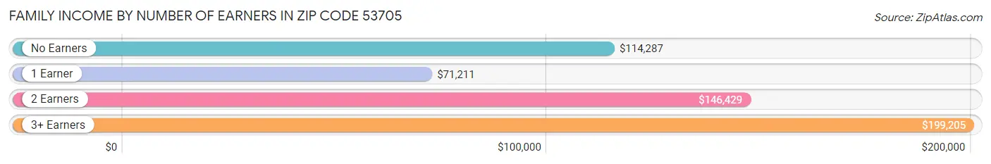Family Income by Number of Earners in Zip Code 53705