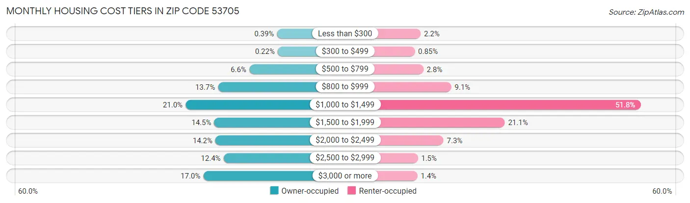 Monthly Housing Cost Tiers in Zip Code 53705