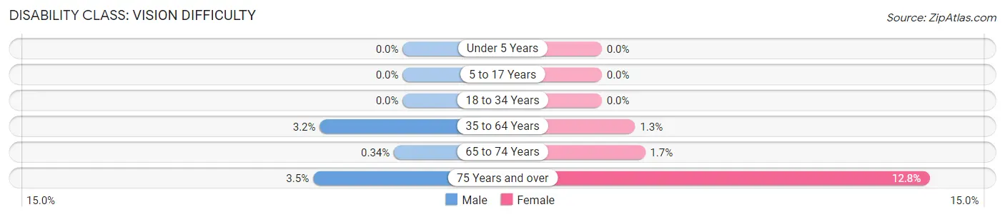 Disability in Zip Code 53705: <span>Vision Difficulty</span>