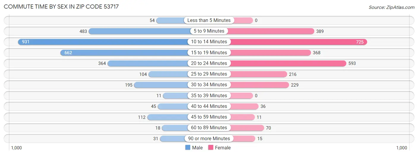 Commute Time by Sex in Zip Code 53717