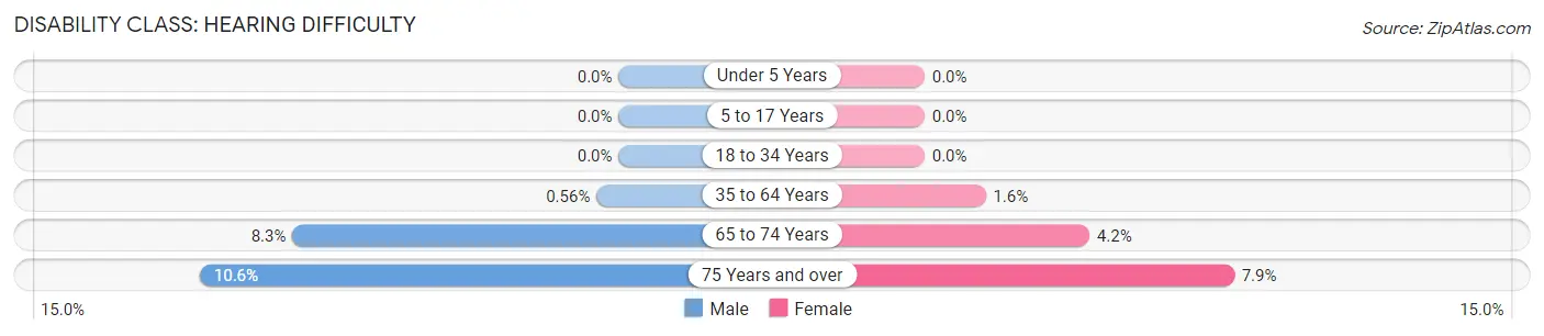 Disability in Zip Code 53717: <span>Hearing Difficulty</span>