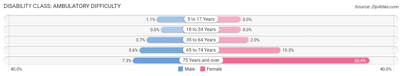 Disability in Zip Code 53718: <span>Ambulatory Difficulty</span>