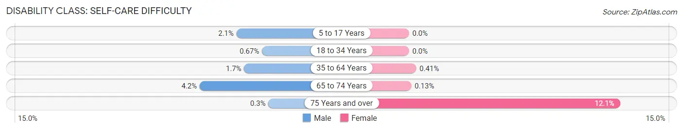 Disability in Zip Code 53718: <span>Self-Care Difficulty</span>