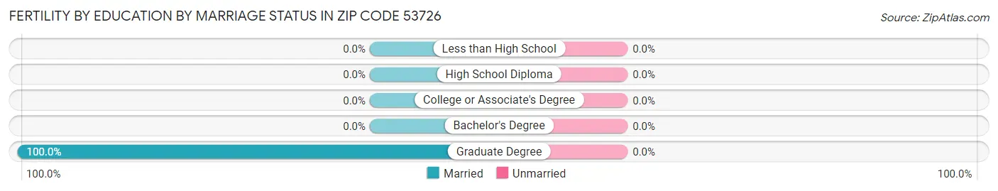 Female Fertility by Education by Marriage Status in Zip Code 53726
