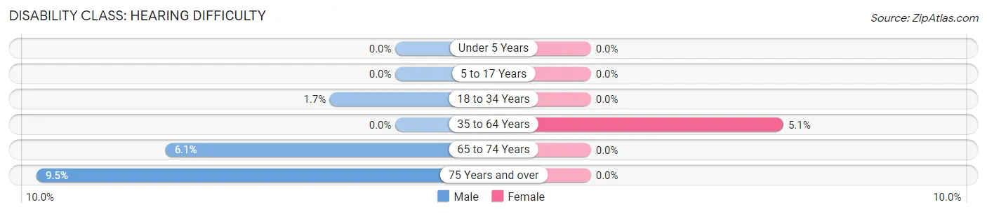 Disability in Zip Code 53726: <span>Hearing Difficulty</span>