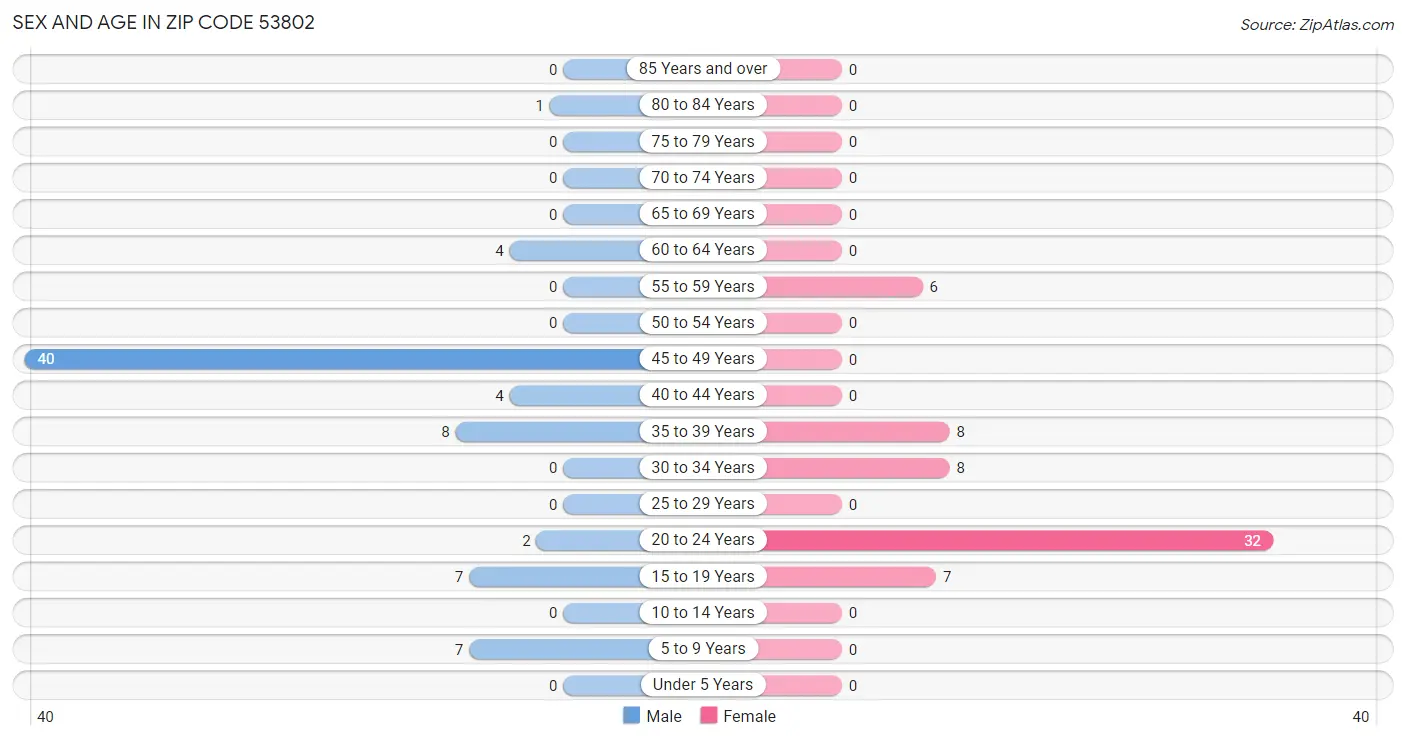 Sex and Age in Zip Code 53802