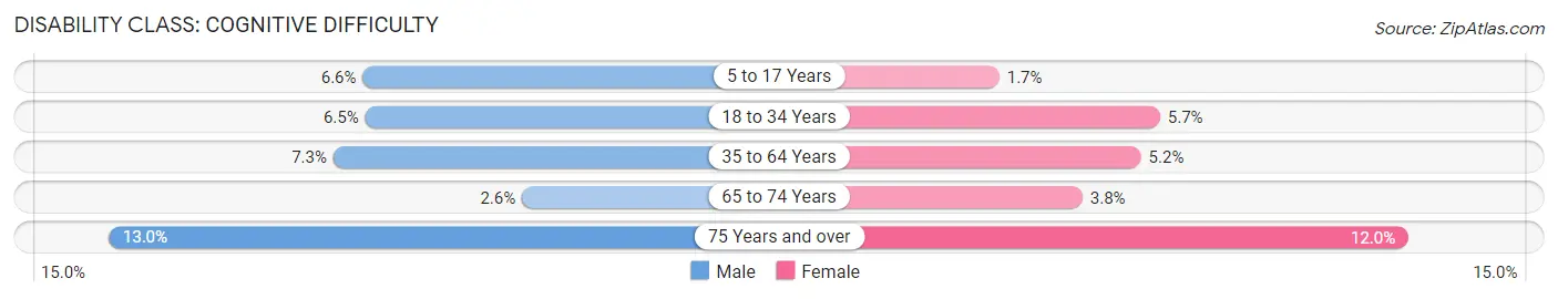 Disability in Zip Code 53934: <span>Cognitive Difficulty</span>