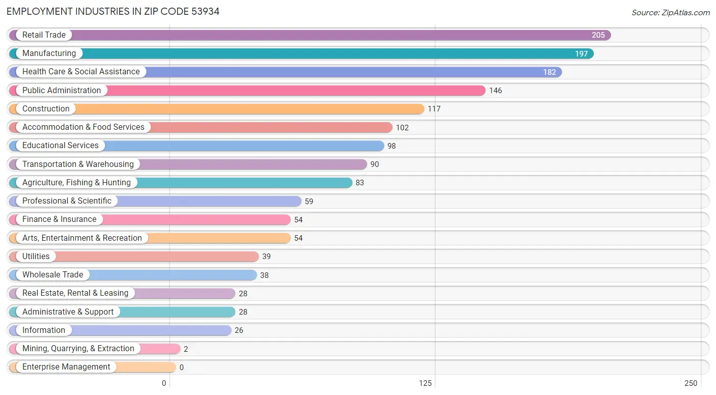 Employment Industries in Zip Code 53934