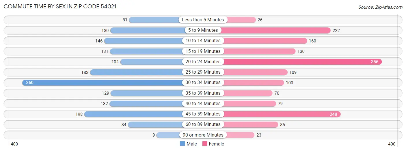 Commute Time by Sex in Zip Code 54021